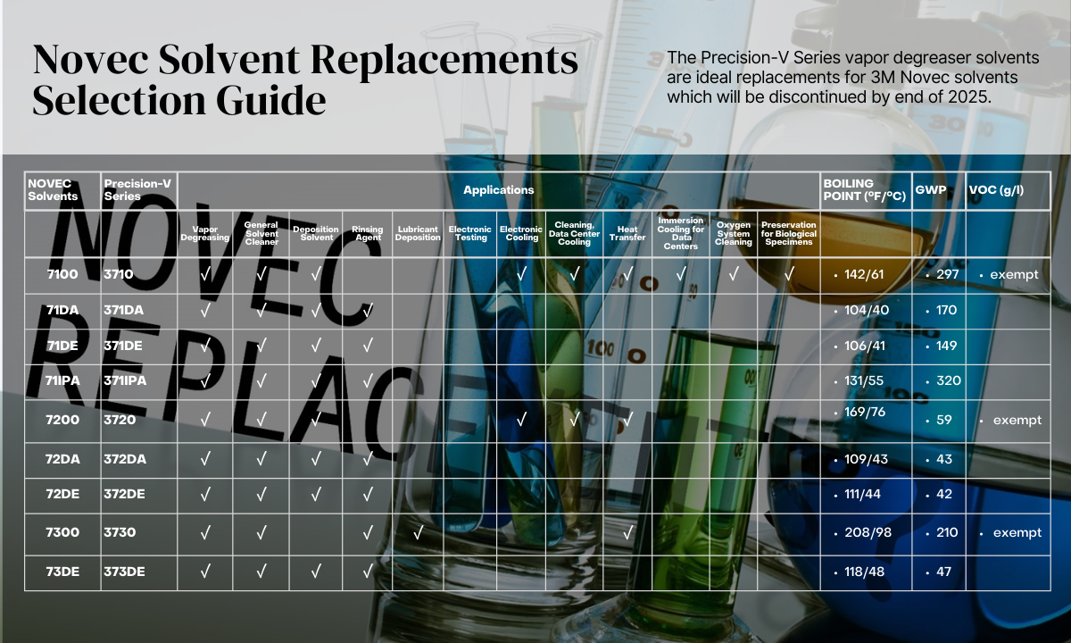 3M NOVEC Solvent Replacement Guide