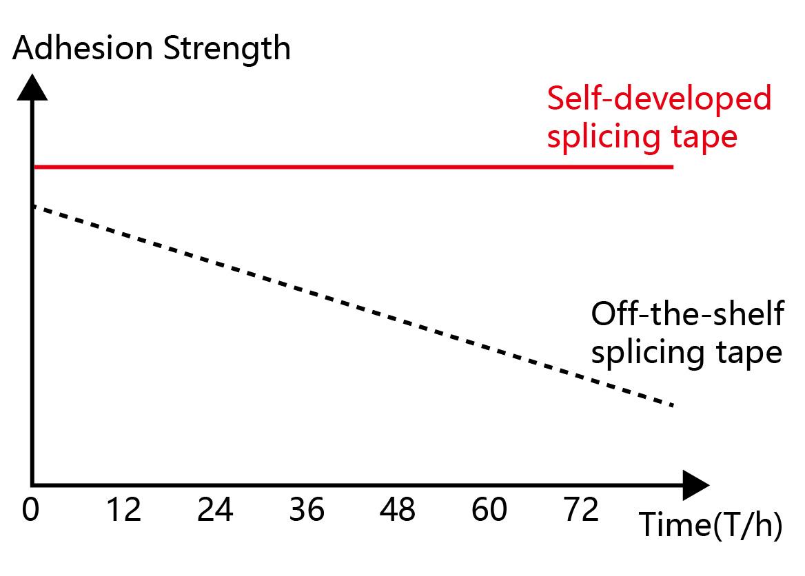L-900 Adhesion Strength